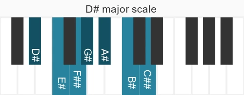 Piano scale for D# major